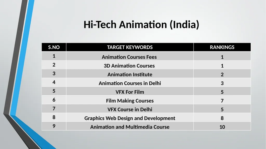 SHUBHAM KUMAR Digital Marketing Expert (Exp. – 4 - slide 7 of 10