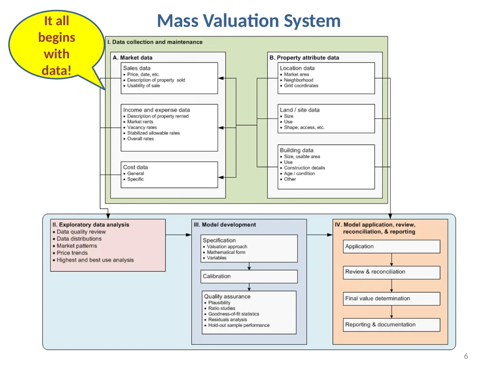 International Experience with Organizing Property - slide 6 of 24