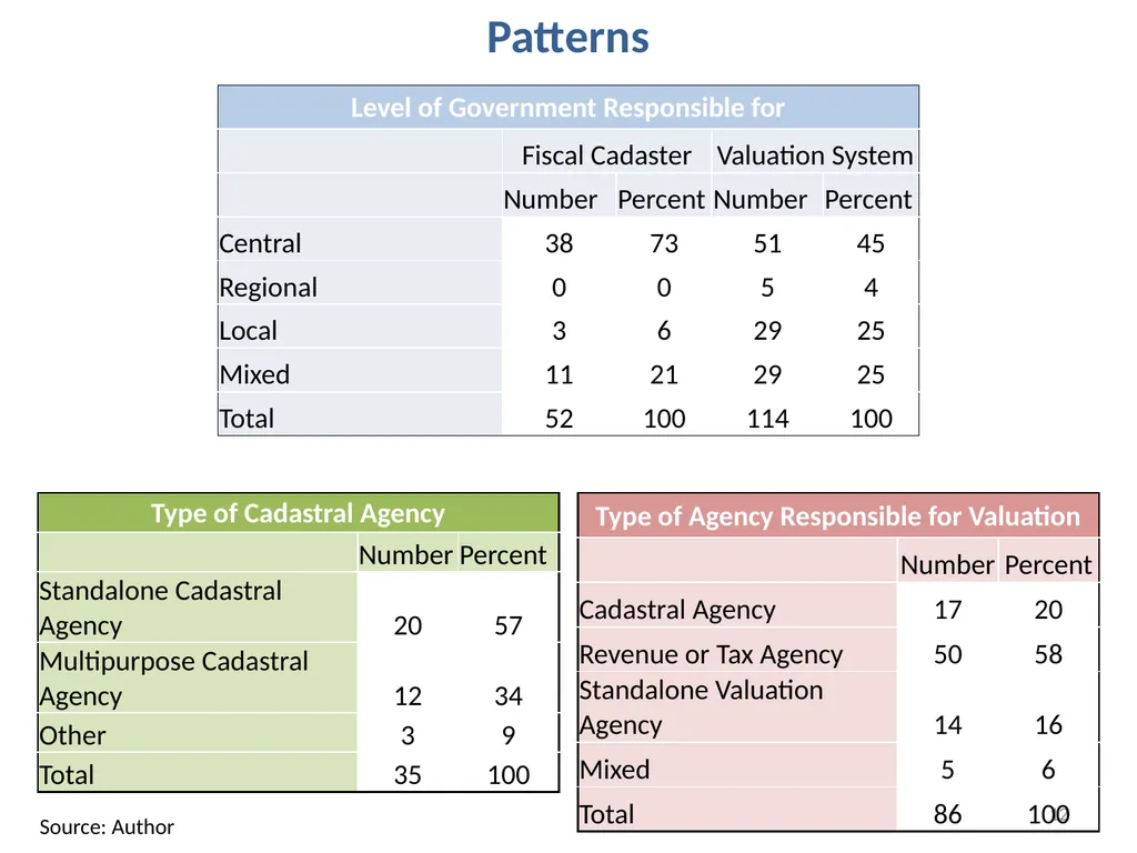 International Experience with Organizing Property - slide 12 of 24
