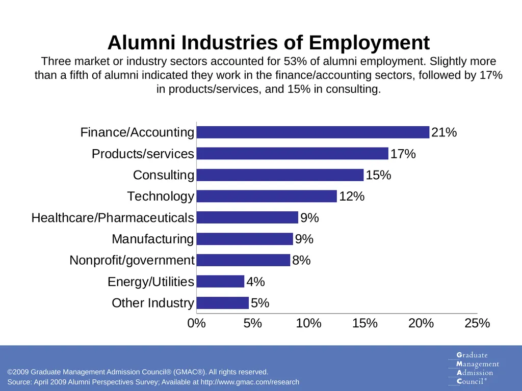 Skills for Success Analysis of Graduate Business - slide 6 of 19