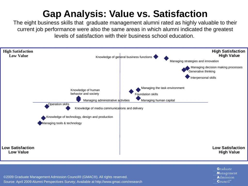 Skills for Success Analysis of Graduate Business - slide 3 of 19