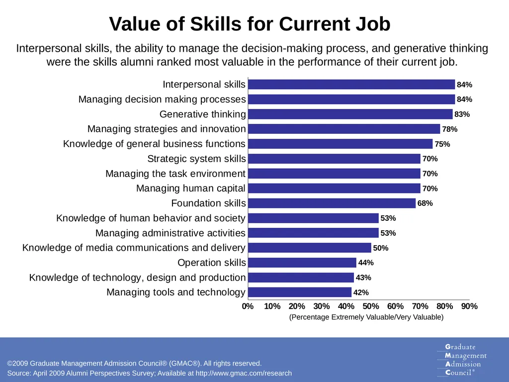 Skills for Success Analysis of Graduate Business - slide 4 of 19