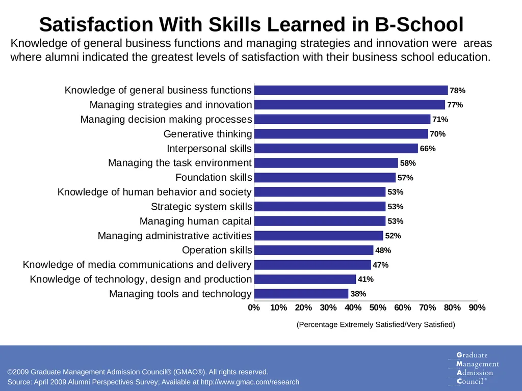 Skills for Success Analysis of Graduate Business - slide 5 of 19