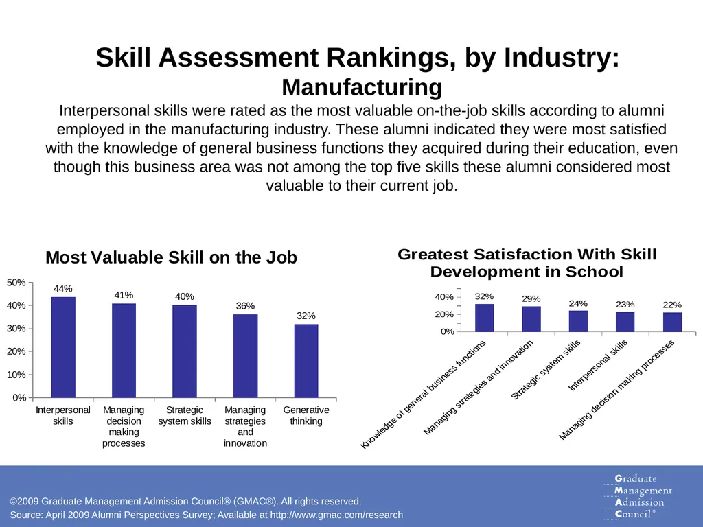 Skills for Success Analysis of Graduate Business - slide 12 of 19
