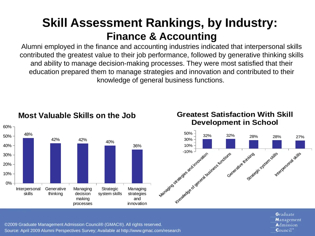 Skills for Success Analysis of Graduate Business - slide 7 of 19