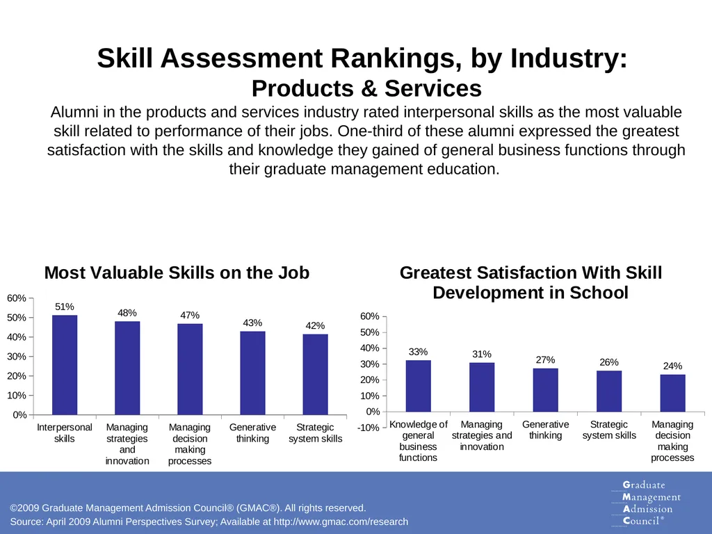 Skills for Success Analysis of Graduate Business - slide 8 of 19