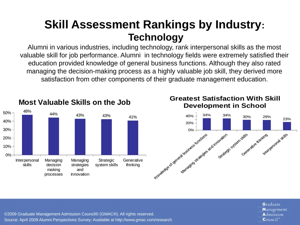 Skills for Success Analysis of Graduate Business - slide 10 of 19