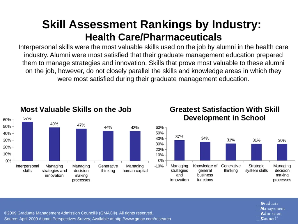 Skills for Success Analysis of Graduate Business - slide 11 of 19
