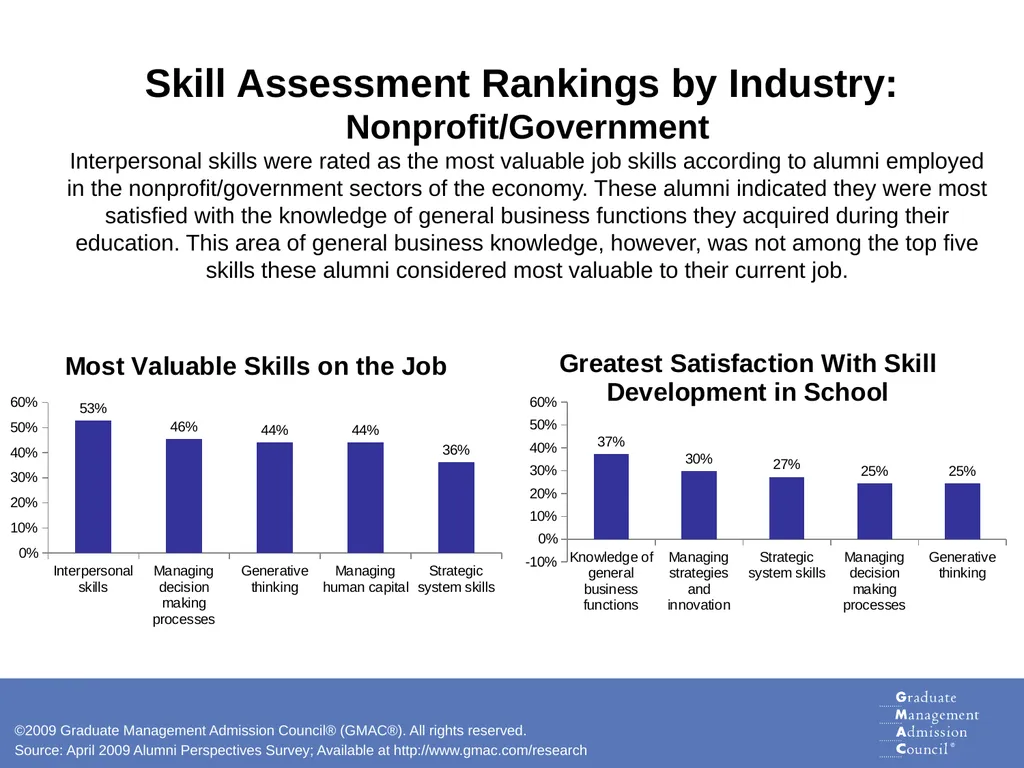 Skills for Success Analysis of Graduate Business - slide 13 of 19