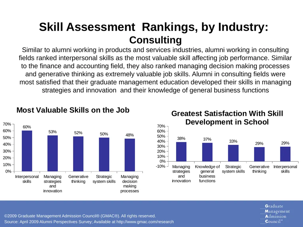 Skills for Success Analysis of Graduate Business - slide 9 of 19