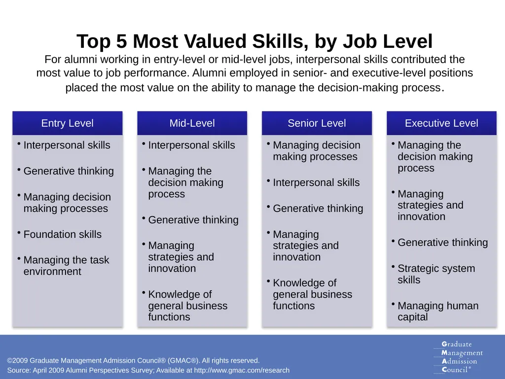 Skills for Success Analysis of Graduate Business - slide 17 of 19