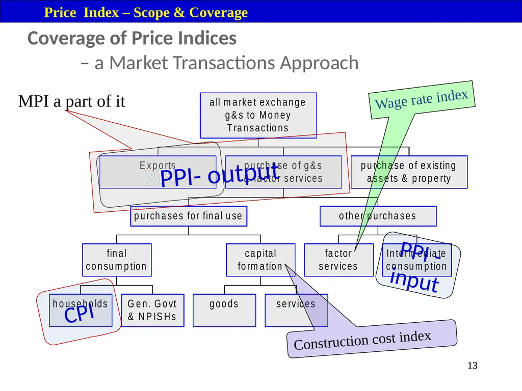 Price Index Module 16: Price Index Session IV 3 - slide 13 of 32