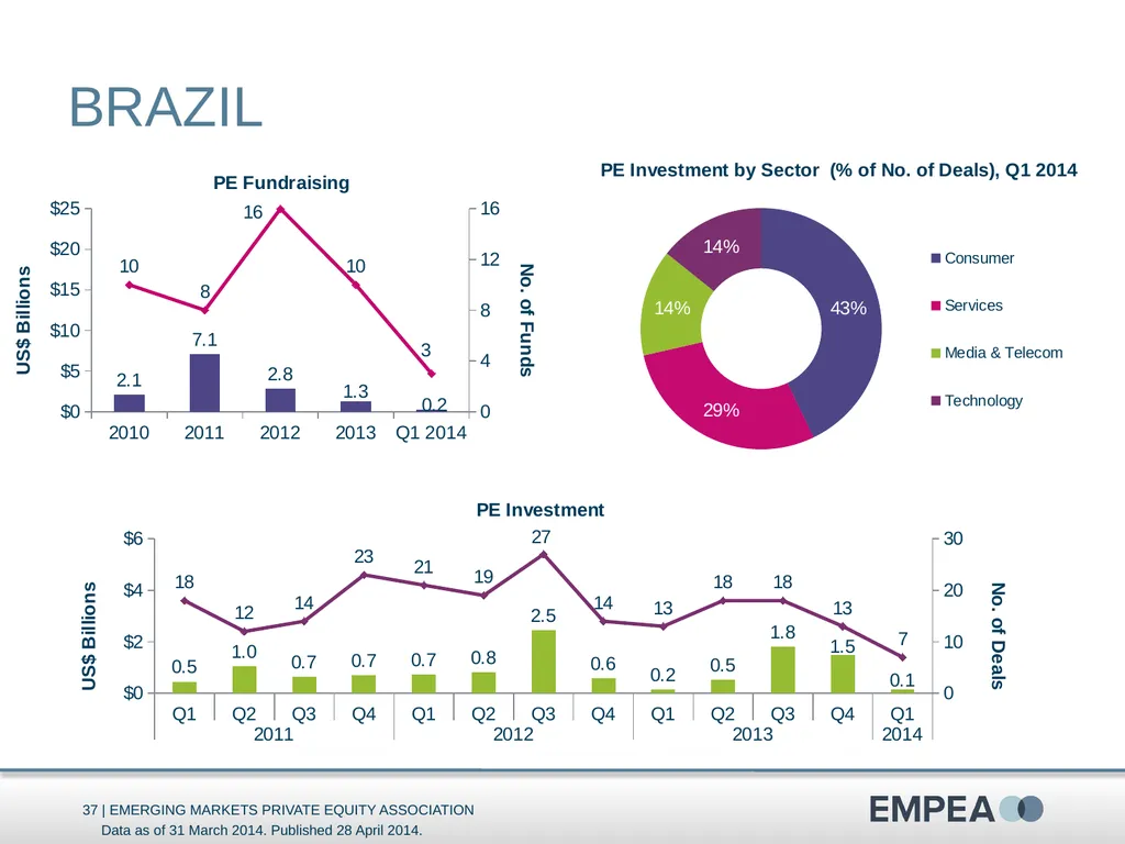 Industry Statistics Q1 2014 Emerging Markets - slide 37 of 47