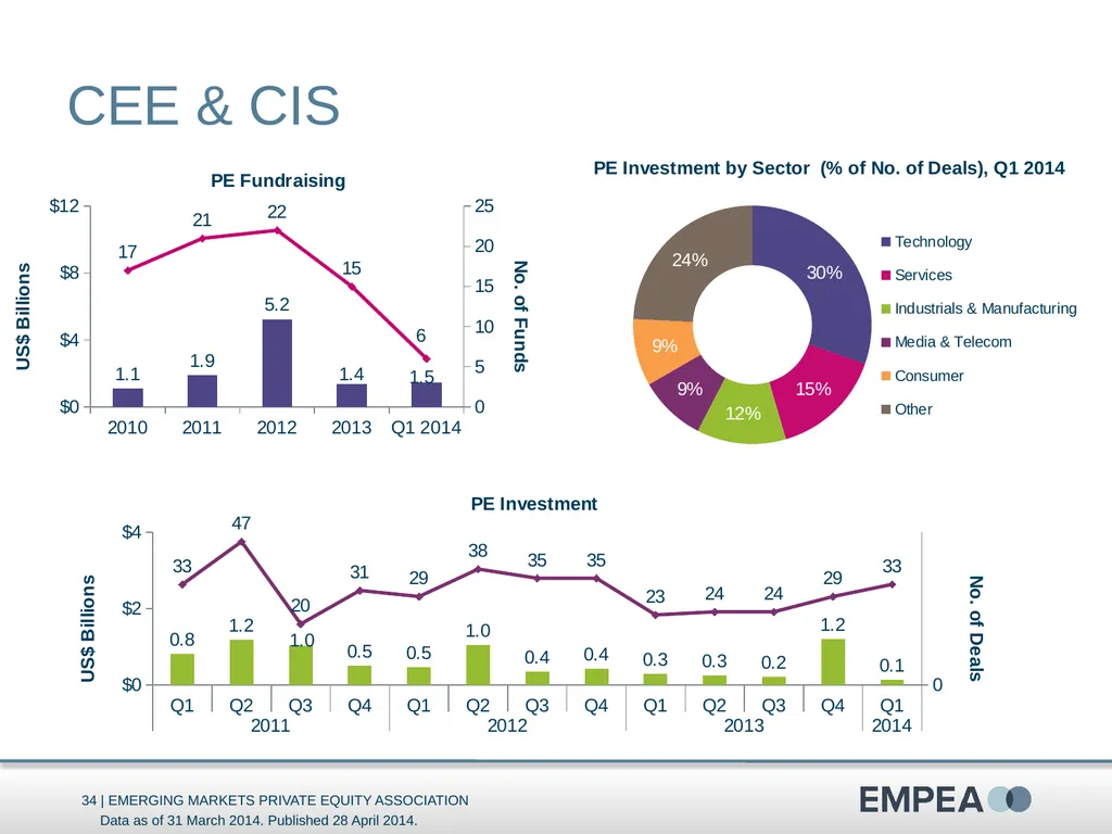 Industry Statistics Q1 2014 Emerging Markets - slide 34 of 47
