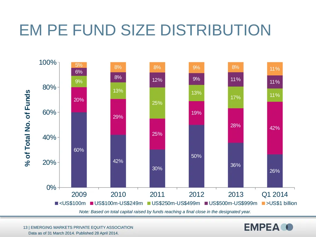 Industry Statistics Q1 2014 Emerging Markets - slide 13 of 47