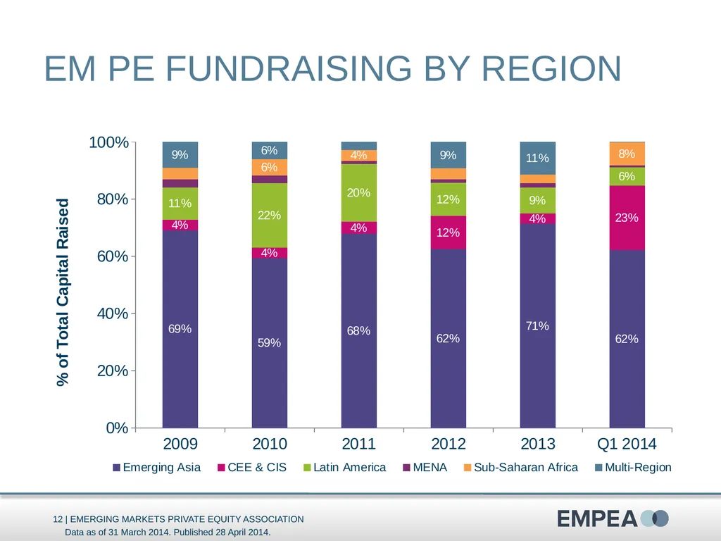Industry Statistics Q1 2014 Emerging Markets - slide 12 of 47