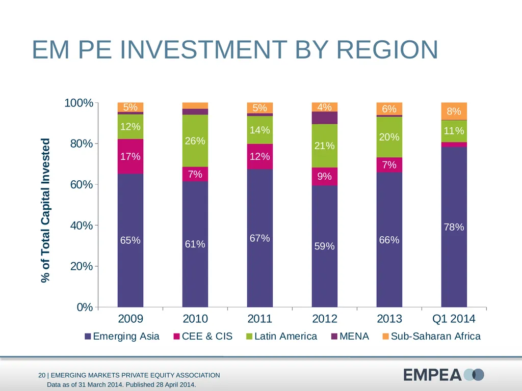 Industry Statistics Q1 2014 Emerging Markets - slide 20 of 47