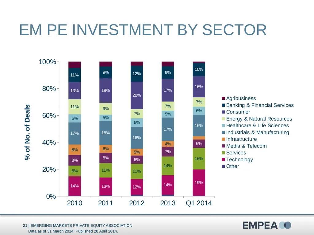 Industry Statistics Q1 2014 Emerging Markets - slide 21 of 47