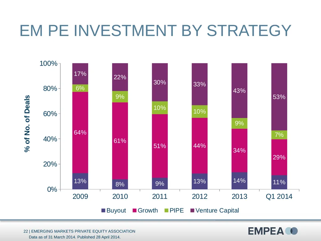 Industry Statistics Q1 2014 Emerging Markets - slide 22 of 47