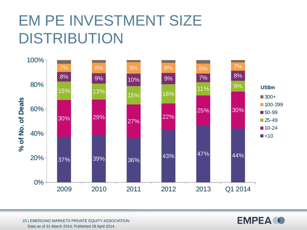 Industry Statistics Q1 2014 Emerging Markets - slide 23 of 47