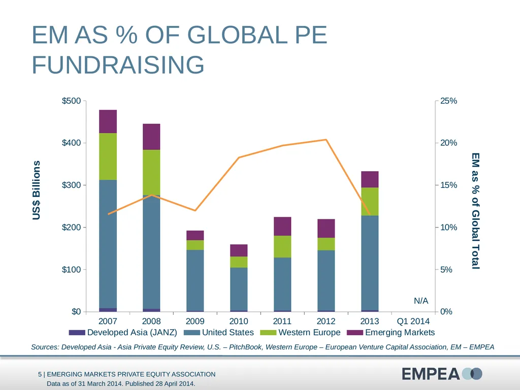 Industry Statistics Q1 2014 Emerging Markets - slide 5 of 47