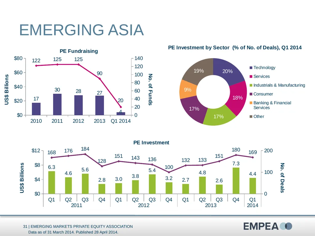 Industry Statistics Q1 2014 Emerging Markets - slide 31 of 47