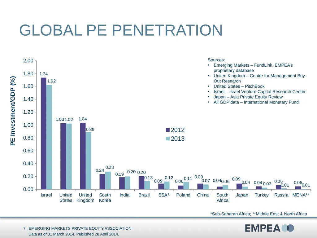 Industry Statistics Q1 2014 Emerging Markets - slide 7 of 47