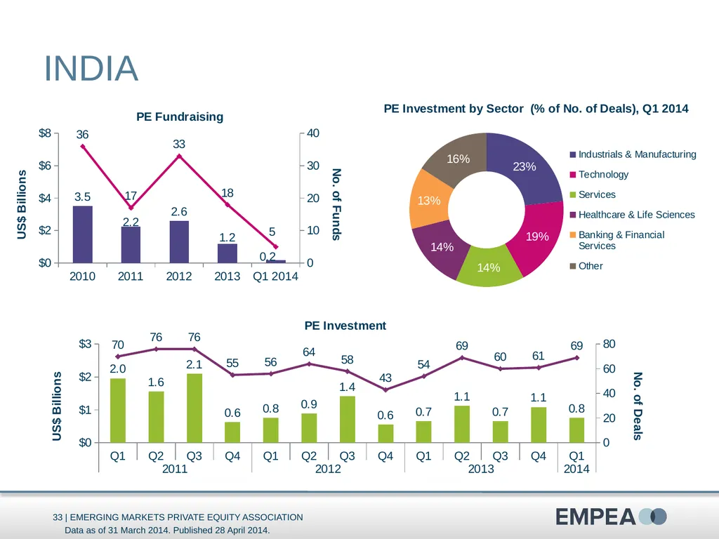 Industry Statistics Q1 2014 Emerging Markets - slide 33 of 47