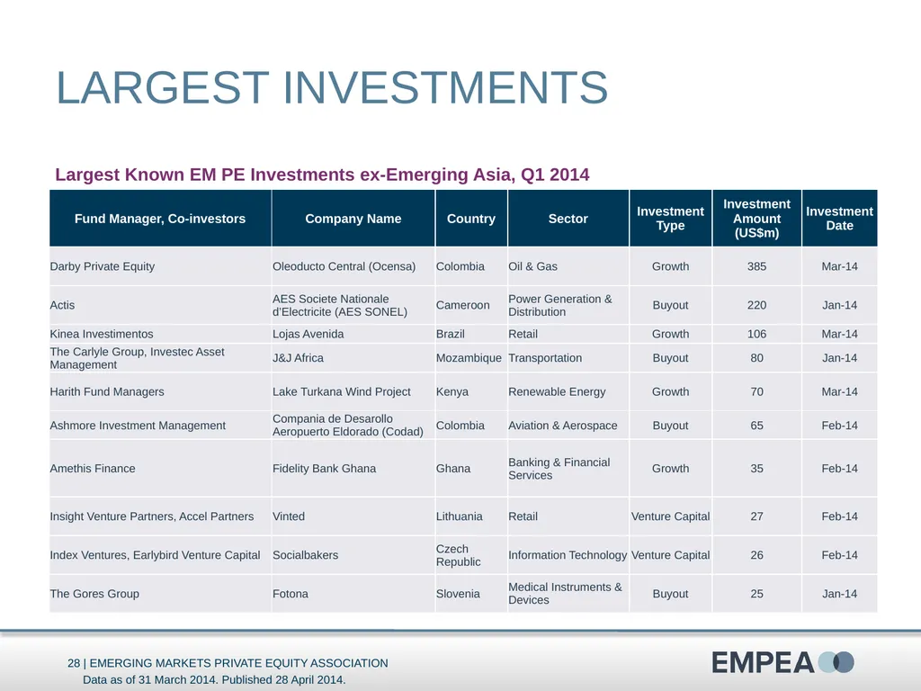 Industry Statistics Q1 2014 Emerging Markets - slide 28 of 47