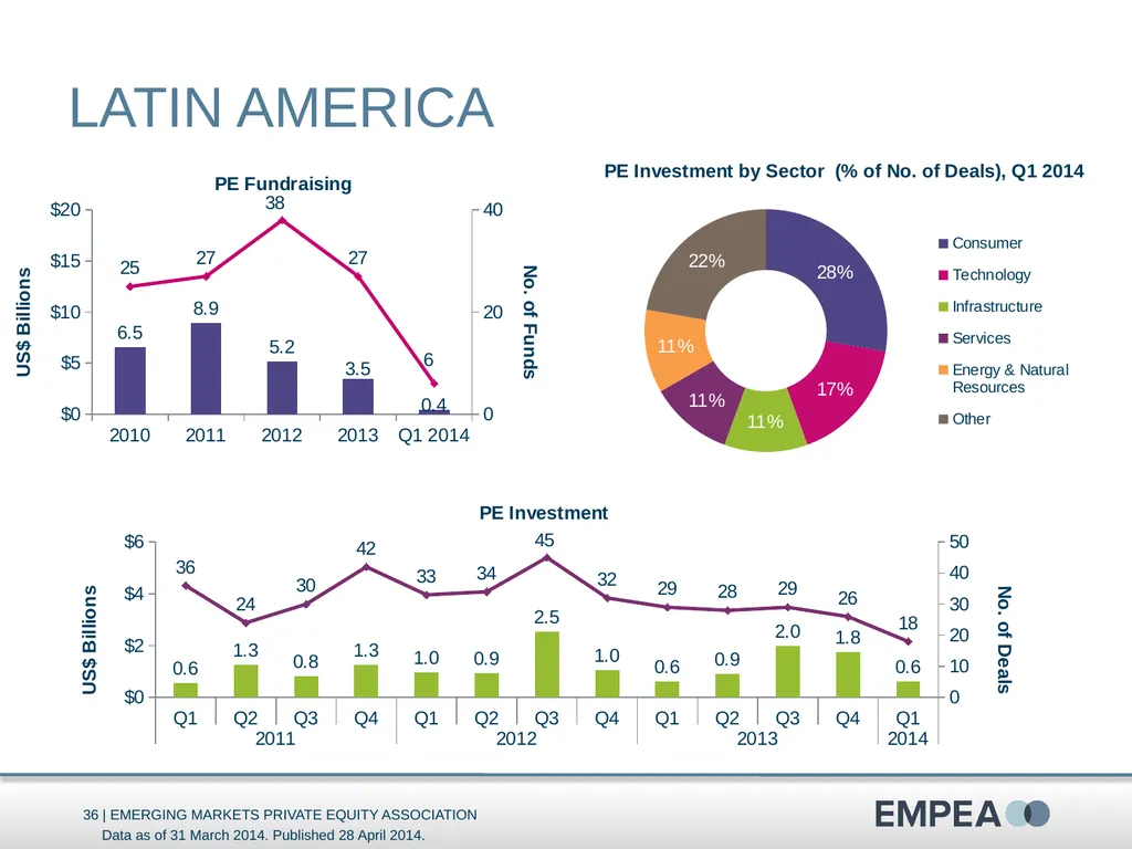 Industry Statistics Q1 2014 Emerging Markets - slide 36 of 47