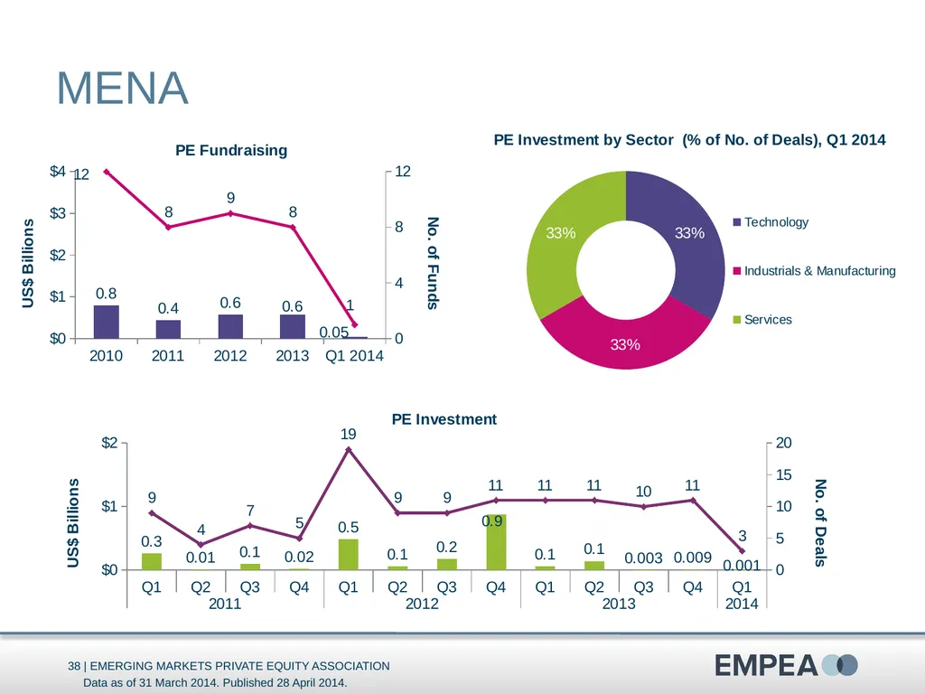 Industry Statistics Q1 2014 Emerging Markets - slide 38 of 47