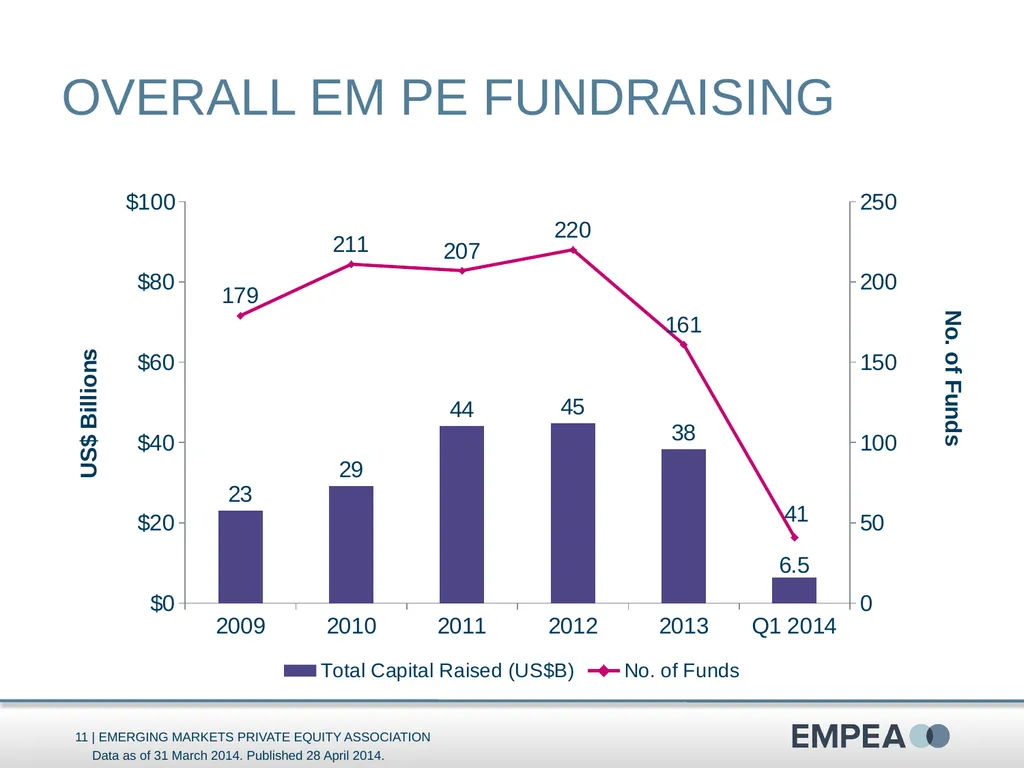 Industry Statistics Q1 2014 Emerging Markets - slide 11 of 47
