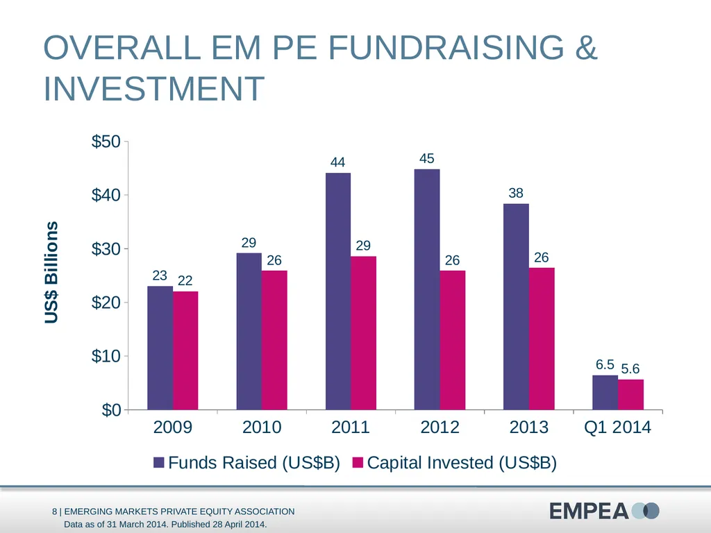 Industry Statistics Q1 2014 Emerging Markets - slide 8 of 47