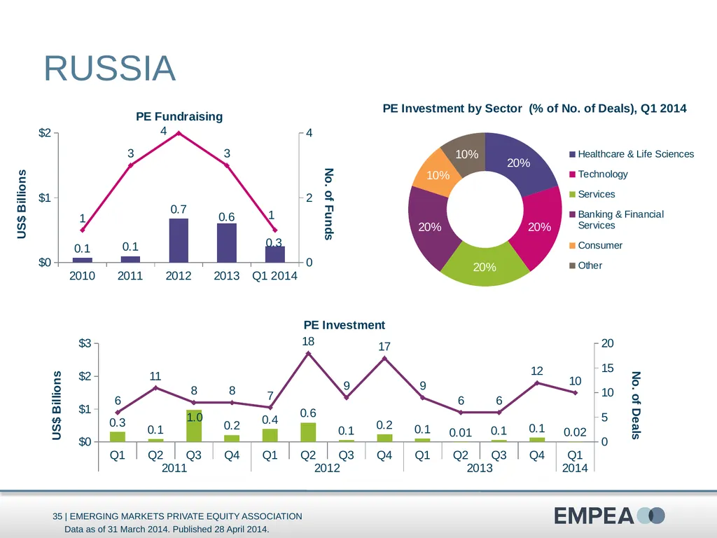 Industry Statistics Q1 2014 Emerging Markets - slide 35 of 47
