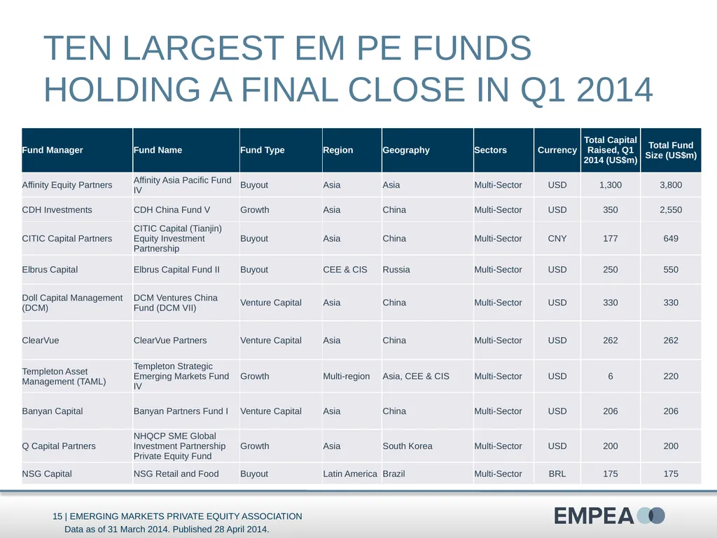 Industry Statistics Q1 2014 Emerging Markets - slide 15 of 47