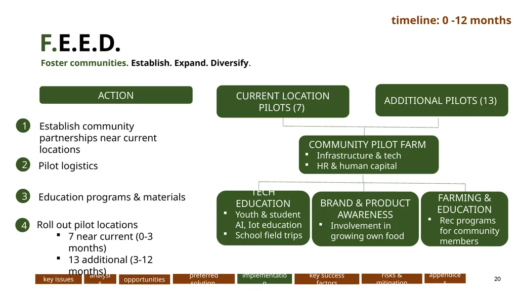 AeroFarms: … Presented to: Presented by: DeGroote - slide 20 of 32