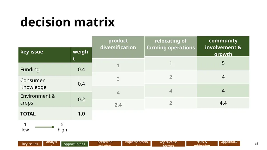 AeroFarms: … Presented to: Presented by: DeGroote - slide 16 of 32
