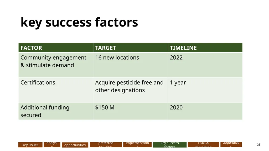 AeroFarms: … Presented to: Presented by: DeGroote - slide 26 of 32