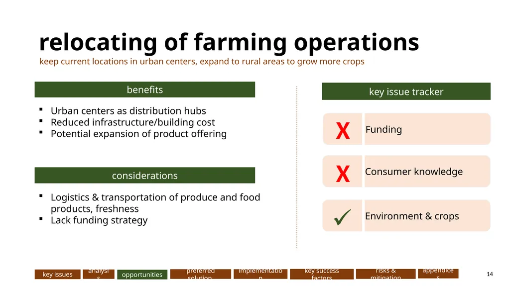 AeroFarms: … Presented to: Presented by: DeGroote - slide 14 of 32