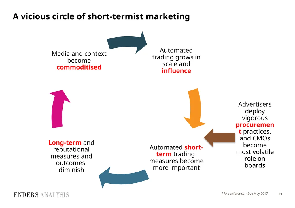 PPA Festival 2017 Marketing short-termism: is an - slide 13 of 20