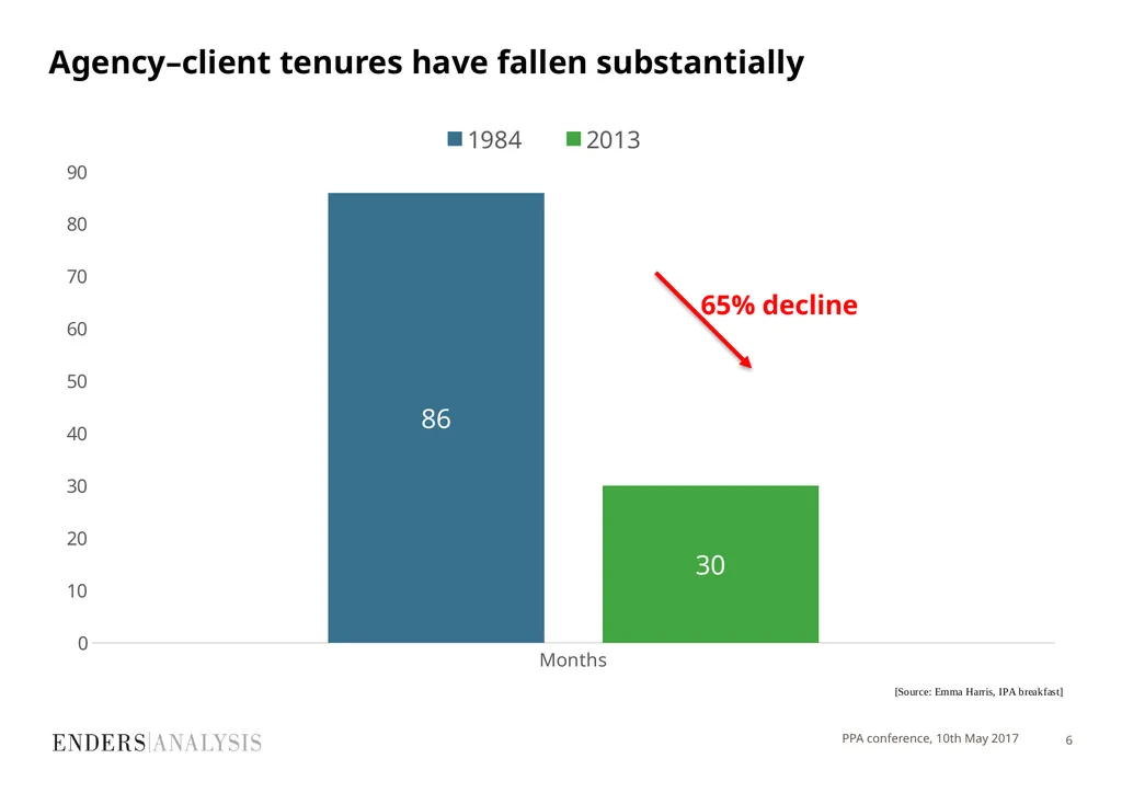 PPA Festival 2017 Marketing short-termism: is an - slide 6 of 20