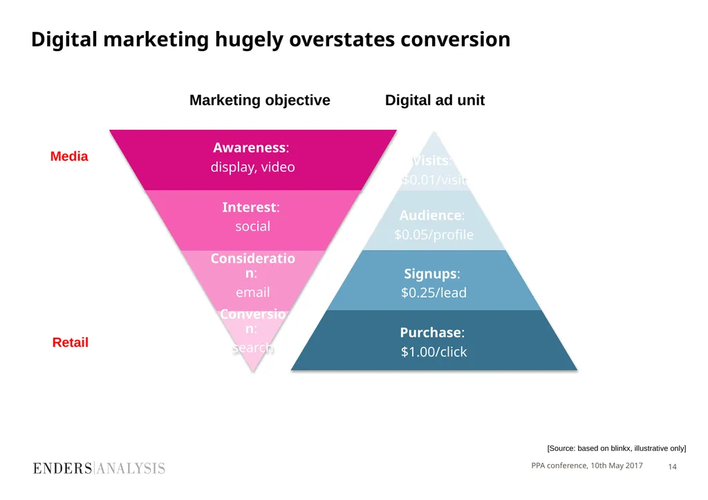 PPA Festival 2017 Marketing short-termism: is an - slide 14 of 20