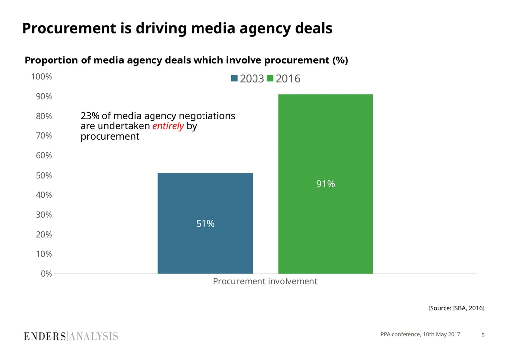 PPA Festival 2017 Marketing short-termism: is an - slide 5 of 20