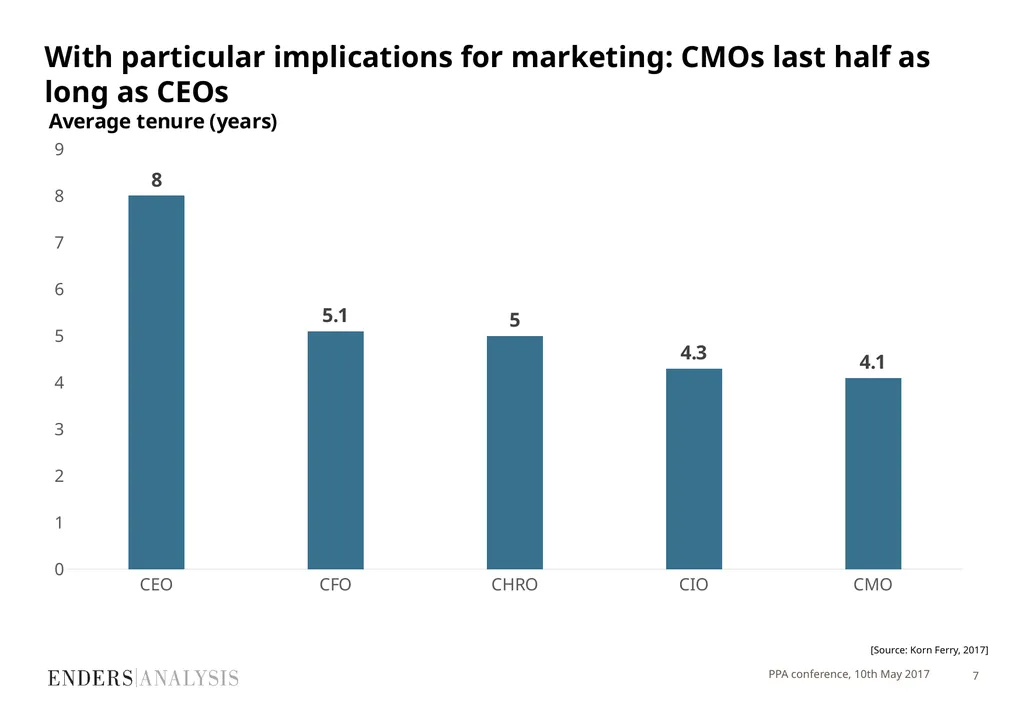 PPA Festival 2017 Marketing short-termism: is an - slide 7 of 20