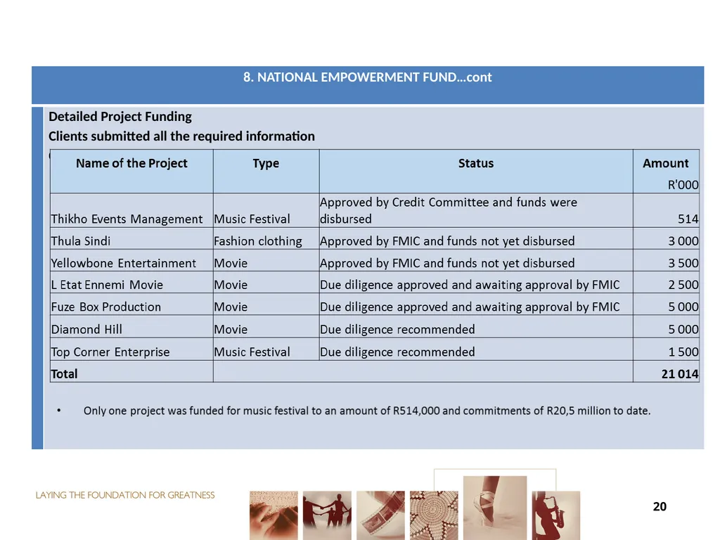 FUNDING FOR NON-ENTITIES DIRECTOR-GENERAL: ARTS - slide 20 of 28