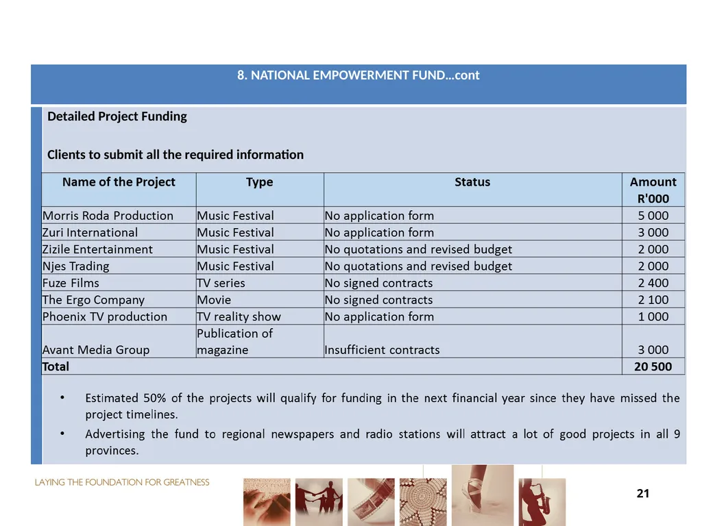 FUNDING FOR NON-ENTITIES DIRECTOR-GENERAL: ARTS - slide 21 of 28