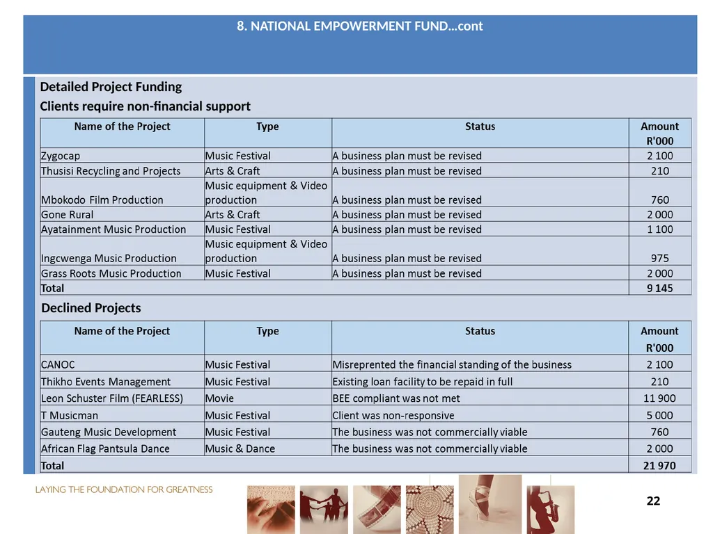 FUNDING FOR NON-ENTITIES DIRECTOR-GENERAL: ARTS - slide 22 of 28