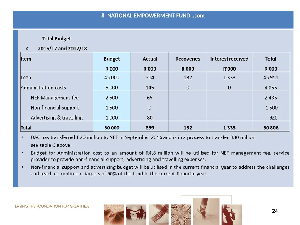 FUNDING FOR NON-ENTITIES DIRECTOR-GENERAL: ARTS - slide 24 of 28