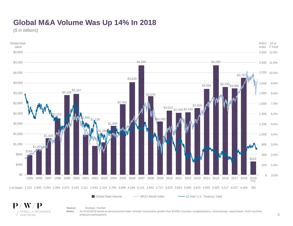 Update on M&A Environment Spring 2019 Speaker - slide 5 of 13