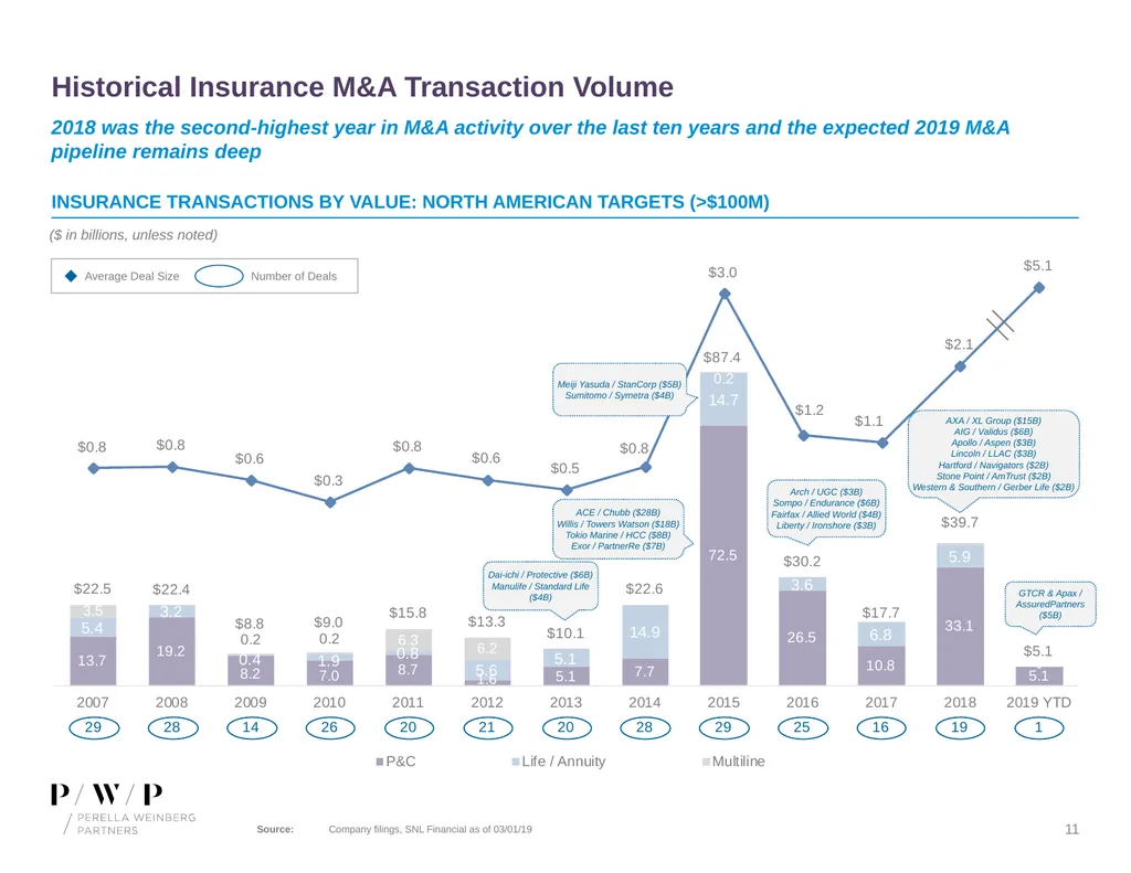 Update on M&A Environment Spring 2019 Speaker - slide 11 of 13